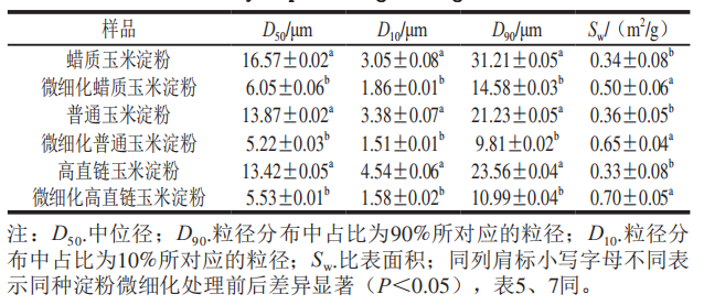 微细化处理对玉米淀粉颗粒粒径及分布的影响